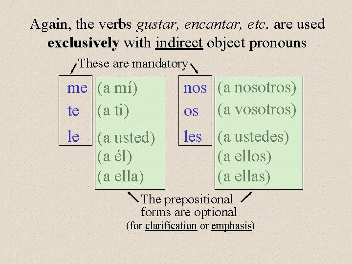 Again, the verbs gustar, encantar, etc. are used exclusively with indirect object pronouns These