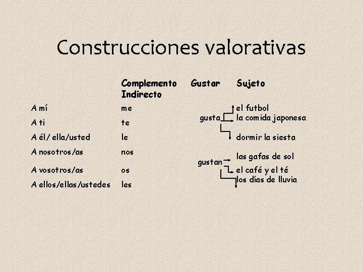 Construcciones valorativas Complemento Indirecto A mí me A ti te A él/ ella/usted le