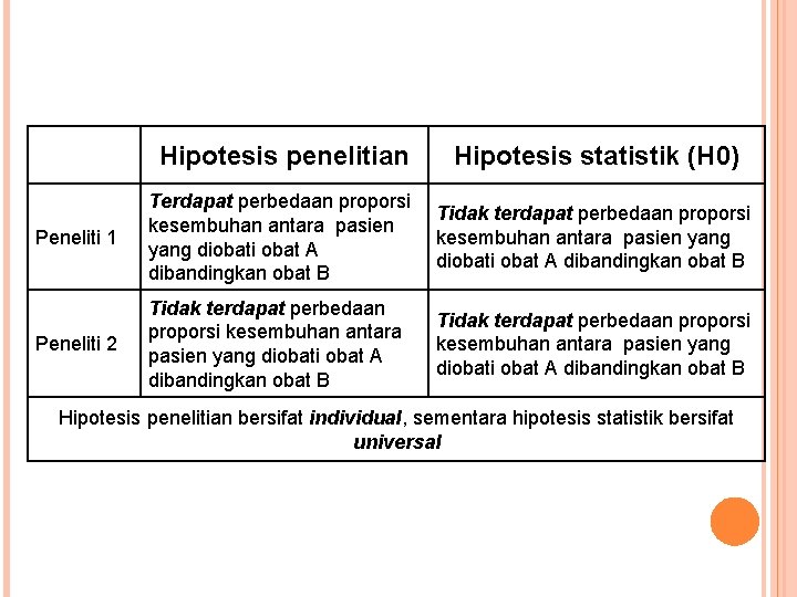 Hipotesis penelitian Hipotesis statistik (H 0) Peneliti 1 Terdapat perbedaan proporsi kesembuhan antara pasien