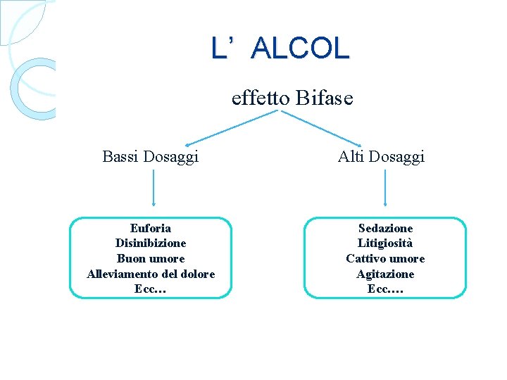  L’ ALCOL effetto Bifase Bassi Dosaggi Alti Dosaggi Euforia Disinibizione Buon umore Alleviamento