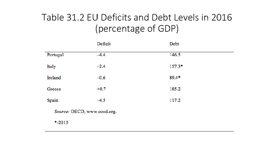 Table 31. 2 EU Deficits and Debt Levels in 2016 (percentage of GDP) 