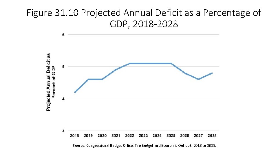 Figure 31. 10 Projected Annual Deficit as a Percentage of GDP, 2018 -2028 Source: