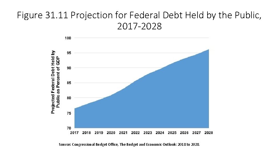 Figure 31. 11 Projection for Federal Debt Held by the Public, 2017 -2028 Source: