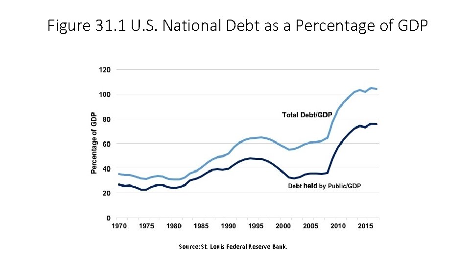 Figure 31. 1 U. S. National Debt as a Percentage of GDP Source: St.