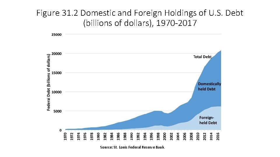 Figure 31. 2 Domestic and Foreign Holdings of U. S. Debt (billions of dollars),