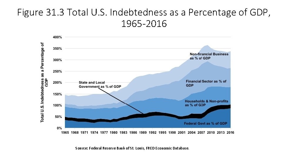 Figure 31. 3 Total U. S. Indebtedness as a Percentage of GDP, 1965 -2016
