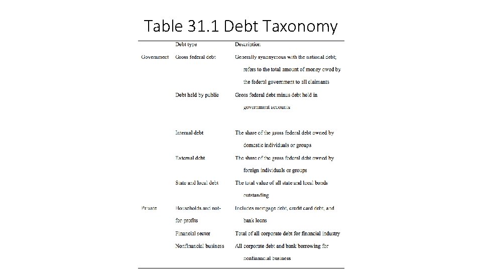 Table 31. 1 Debt Taxonomy 