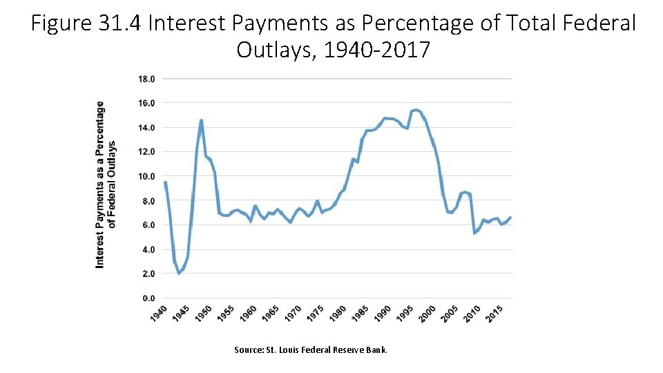 Figure 31. 4 Interest Payments as Percentage of Total Federal Outlays, 1940 -2017 Source: