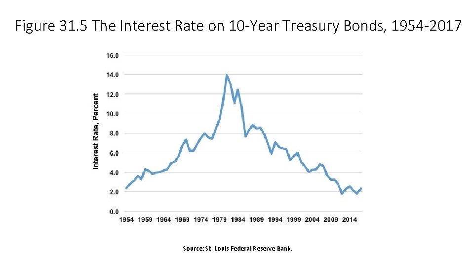 Figure 31. 5 The Interest Rate on 10 -Year Treasury Bonds, 1954 -2017 Source: