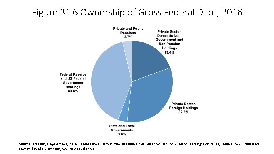 Figure 31. 6 Ownership of Gross Federal Debt, 2016 Source: Treasury Department, 2016, Tables