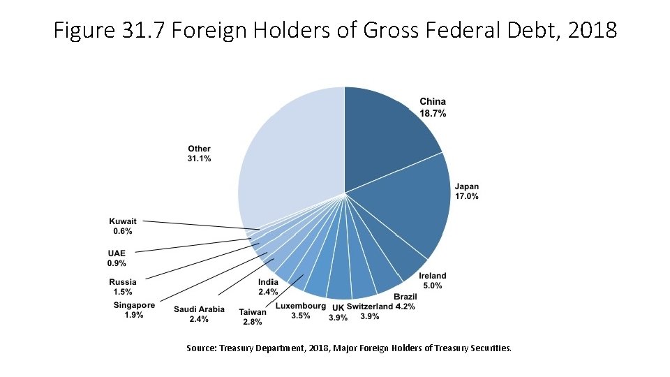 Figure 31. 7 Foreign Holders of Gross Federal Debt, 2018 Source: Treasury Department, 2018,