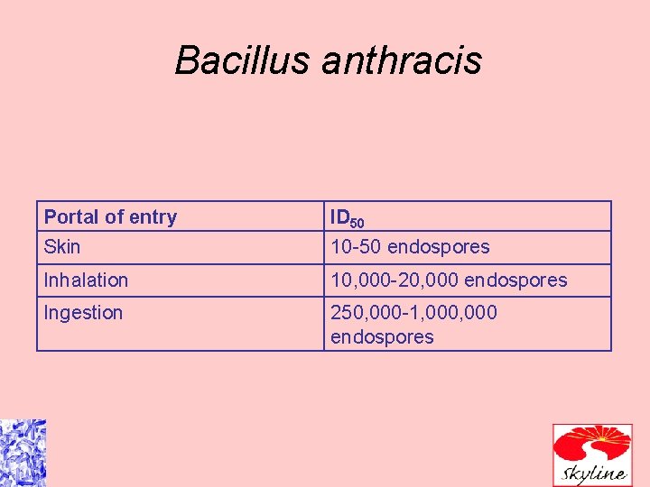 Bacillus anthracis Portal of entry ID 50 Skin 10 -50 endospores Inhalation 10, 000