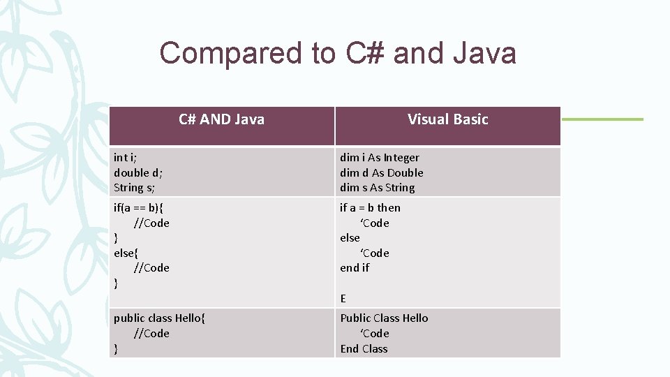 Compared to C# and Java C# AND Java Visual Basic int i; double d; Compared to C# and Java C# AND Java Visual Basic int i; double d;