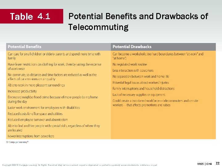 Table 4. 1 Potential Benefits and Drawbacks of Telecommuting Copyright © 2016 Cengage Learning.