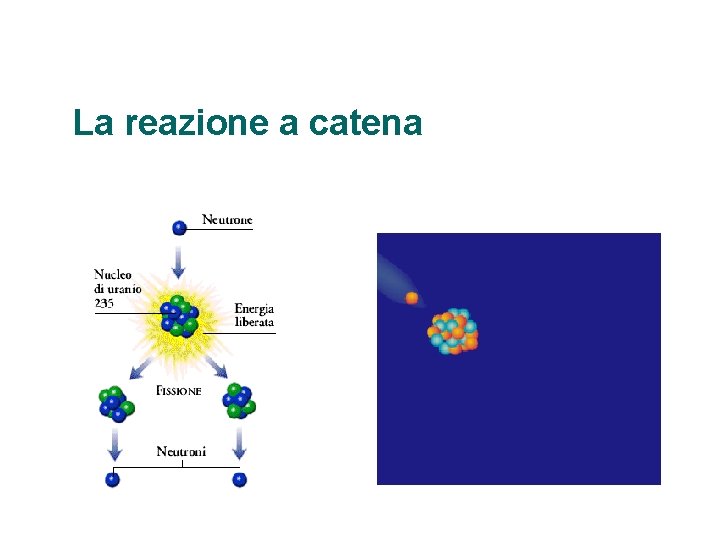 La reazione a catena 