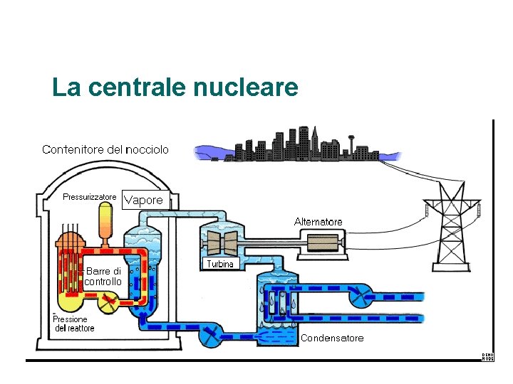 La centrale nucleare 