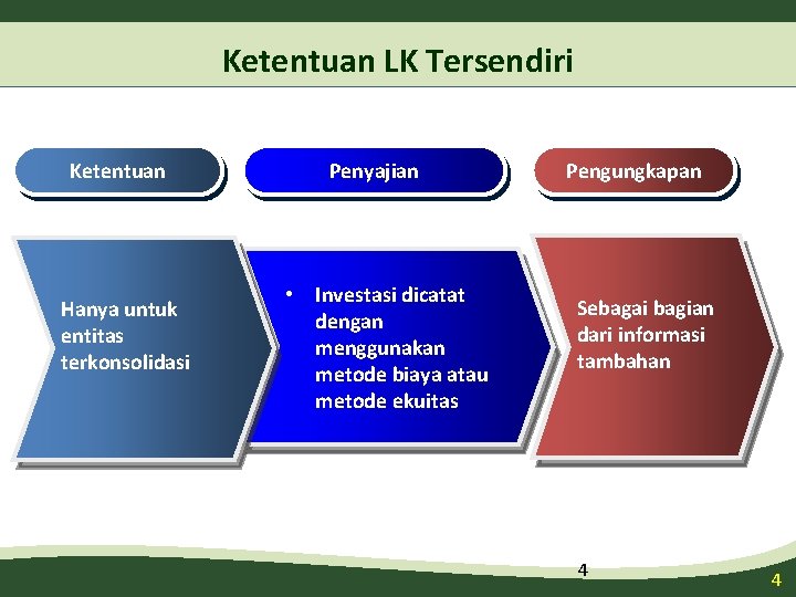 Ketentuan LK Tersendiri Ketentuan Hanya untuk entitas terkonsolidasi Penyajian • Investasi dicatat dengan menggunakan