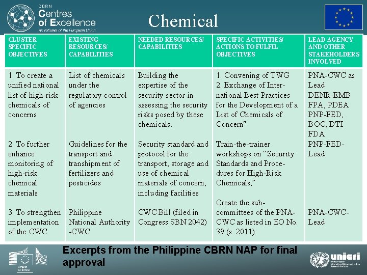 Chemical CLUSTER SPECIFIC OBJECTIVES EXISTING RESOURCES/ CAPABILITIES NEEDED RESOURCES/ CAPABILITIES SPECIFIC ACTIVITIES/ ACTIONS TO