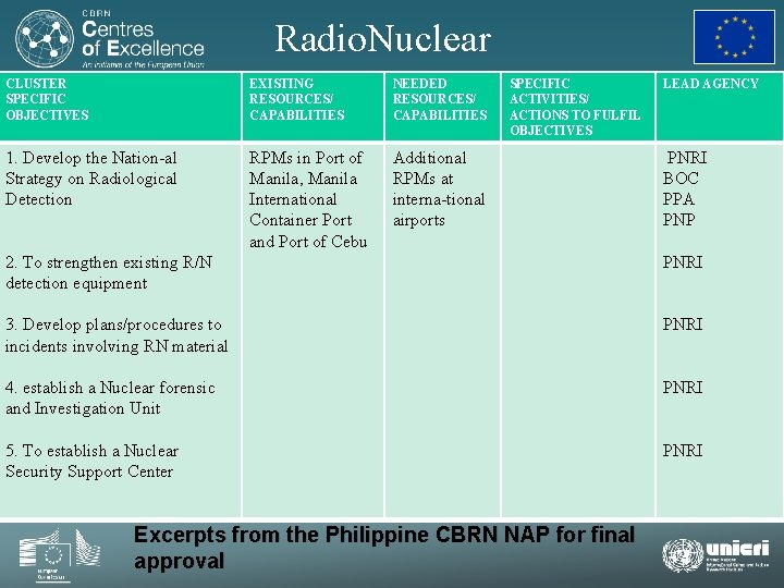 Radio. Nuclear CLUSTER SPECIFIC OBJECTIVES EXISTING RESOURCES/ CAPABILITIES NEEDED RESOURCES/ CAPABILITIES 1. Develop the