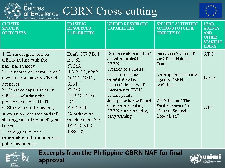 CBRN Cross-cutting CLUSTER SPECIFIC OBJECTIVES EXISTING RESOURCES/ CAPABILITIES NEEDED RESOURCES/ CAPABILITIES SPECIFIC ACTIVITIES/ ACTIONS