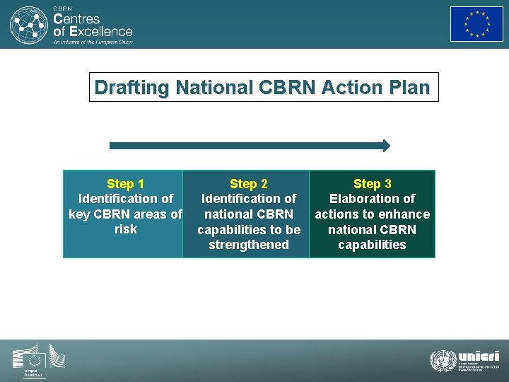Three-step process Drafting National CBRN Action Plan Step 1 Identification of key CBRN areas