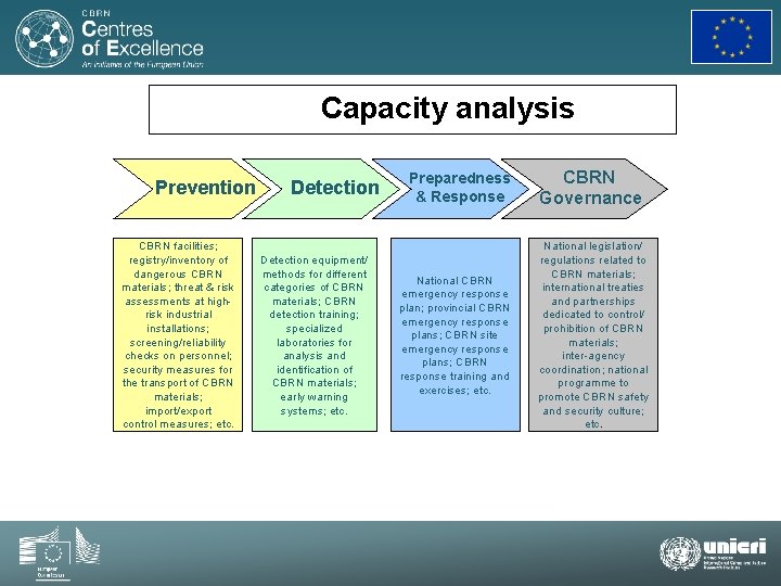 Step 2: Capacity Prevention CBRN facilities; registry/inventory of dangerous CBRN materials; threat & risk