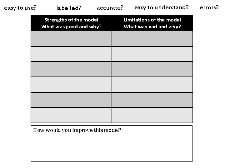easy to use? labelled? accurate? Strengths of the model What was good and why?