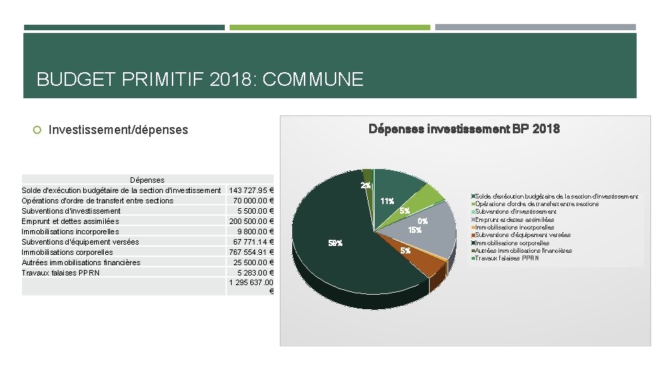 BUDGET PRIMITIF 2018: COMMUNE Dépenses investissement BP 2018 Investissement/dépenses Dépenses Solde d'exécution budgétaire de