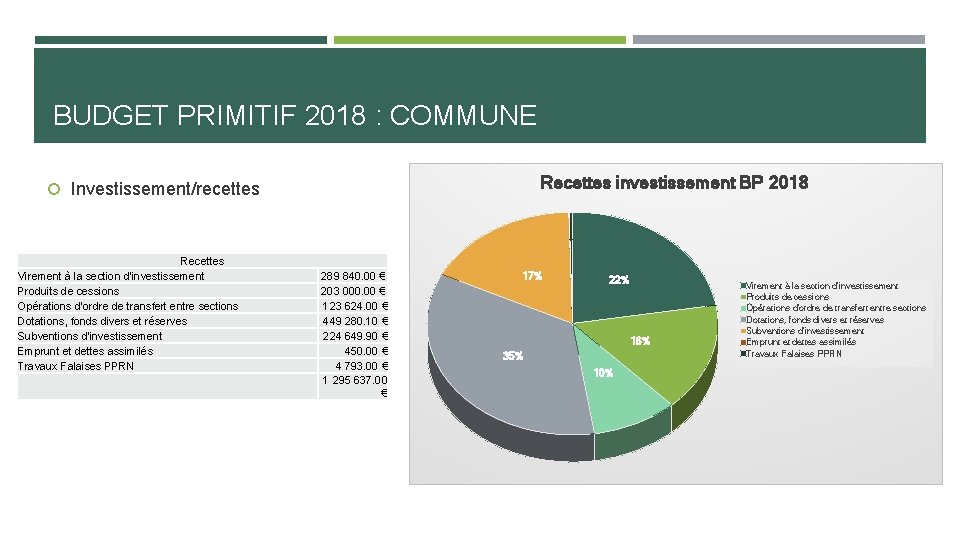 BUDGET PRIMITIF 2018 : COMMUNE Recettes investissement BP 2018 Investissement/recettes Recettes Virement à la
