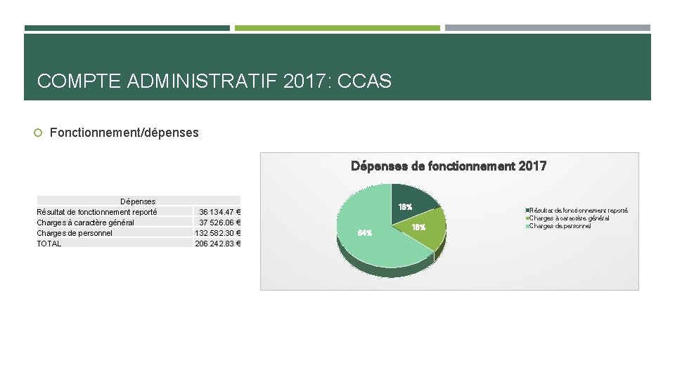 COMPTE ADMINISTRATIF 2017: CCAS Fonctionnement/dépenses Dépenses de fonctionnement 2017 Dépenses Résultat de fonctionnement reporté