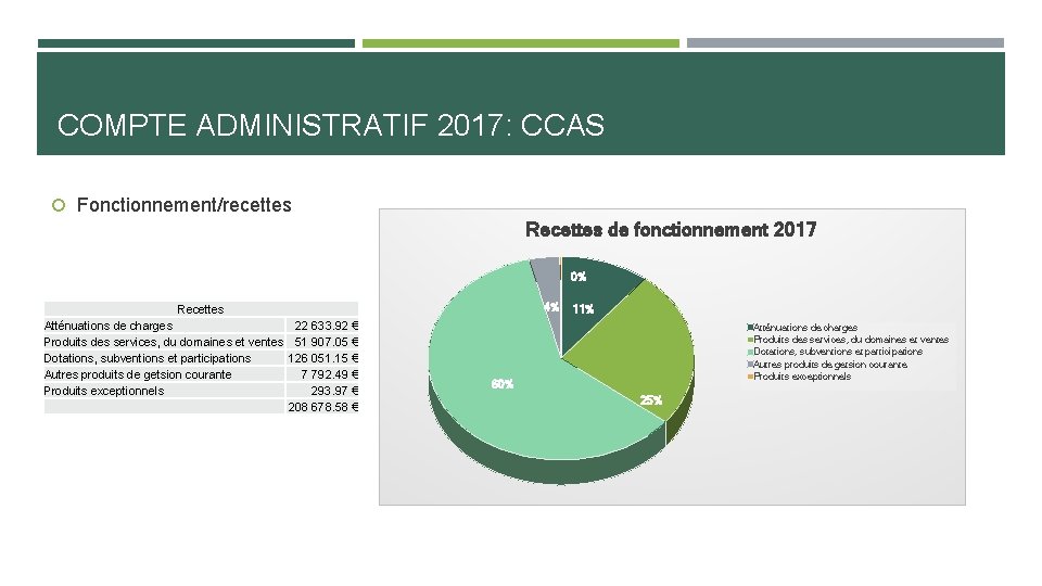COMPTE ADMINISTRATIF 2017: CCAS Fonctionnement/recettes Recettes de fonctionnement 2017 0% 4% Recettes Atténuations de