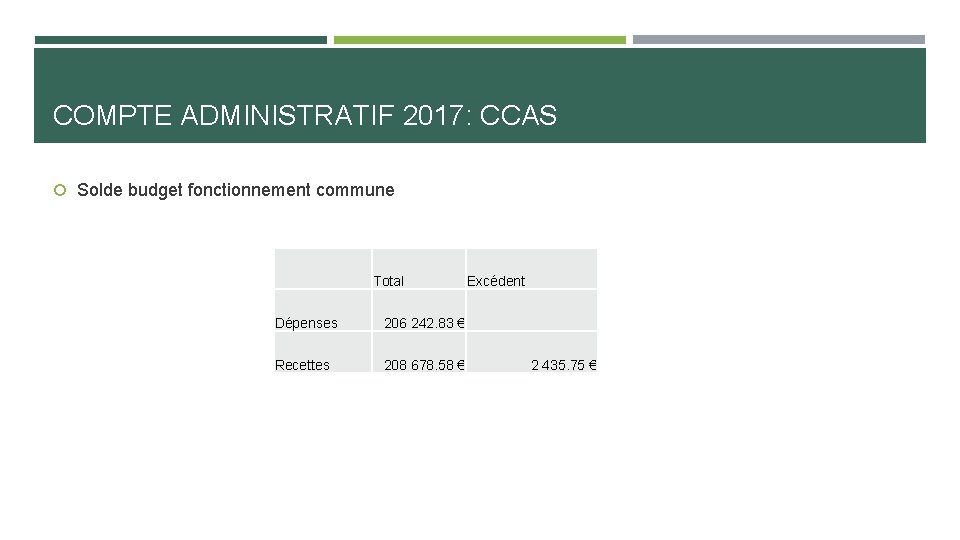 COMPTE ADMINISTRATIF 2017: CCAS Solde budget fonctionnement commune Total Dépenses 206 242. 83 €