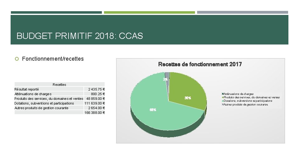 BUDGET PRIMITIF 2018: CCAS Fonctionnement/recettes Recettes de fonctionnement 2017 2% Recettes Résultat reporté 2