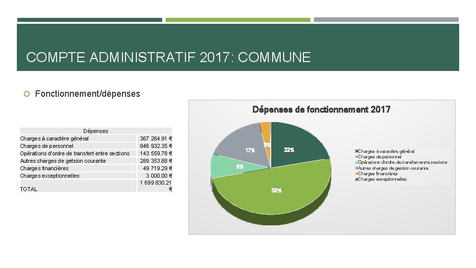 COMPTE ADMINISTRATIF 2017: COMMUNE Fonctionnement/dépenses Dépenses de fonctionnement 2017 Dépenses Charges à caractère général