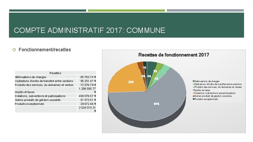 COMPTE ADMINISTRATIF 2017: COMMUNE Fonctionnement/recettes Recettes de fonctionnement 2017 1% 3% Recettes Atténuations de