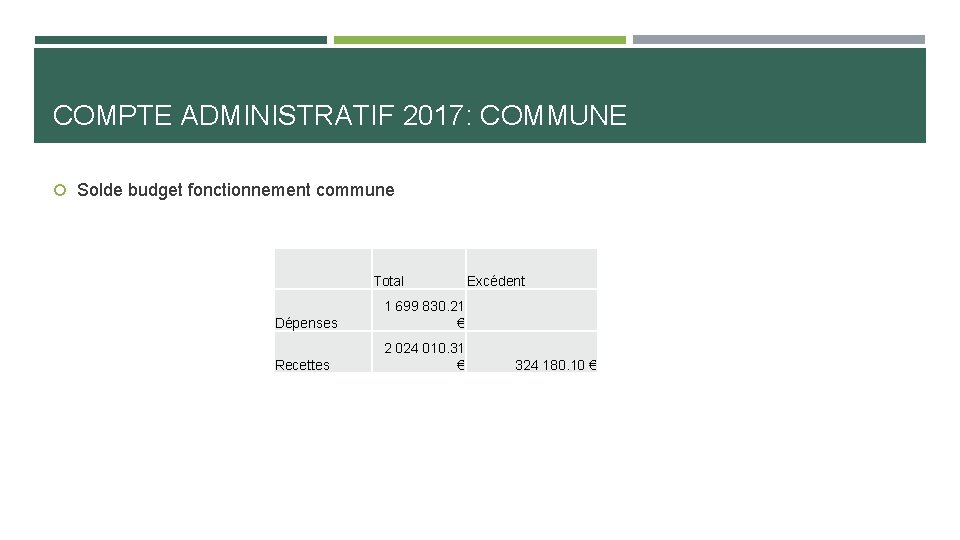 COMPTE ADMINISTRATIF 2017: COMMUNE Solde budget fonctionnement commune Total Dépenses 1 699 830. 21