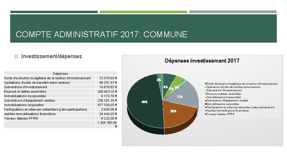 COMPTE ADMINISTRATIF 2017: COMMUNE Investissement/dépenses Dépenses Solde d'exécution budgétaire de la section d'investissement Opérations