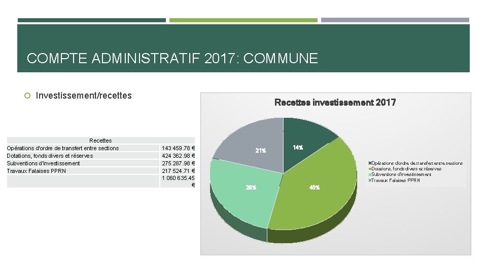 COMPTE ADMINISTRATIF 2017: COMMUNE Investissement/recettes Recettes Opérations d'ordre de transfert entre sections Dotations, fonds