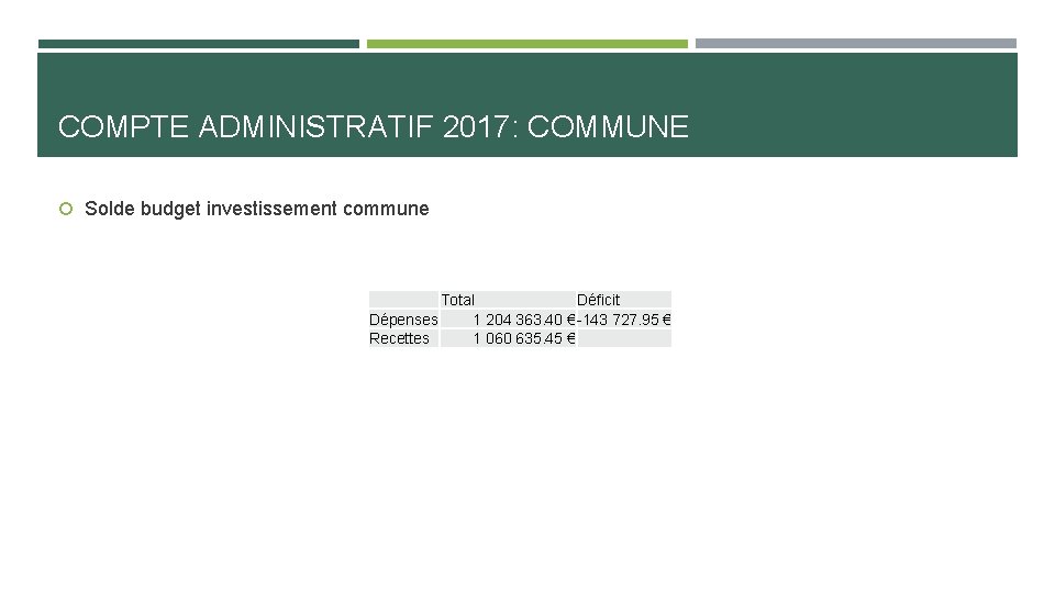 COMPTE ADMINISTRATIF 2017: COMMUNE Solde budget investissement commune Total Déficit Dépenses 1 204 363.