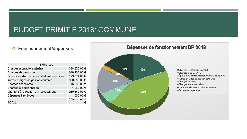 BUDGET PRIMITIF 2018: COMMUNE Dépenses de fonctionnement BP 2018 Fonctionnement/dépenses Dépenses Charges à caractère