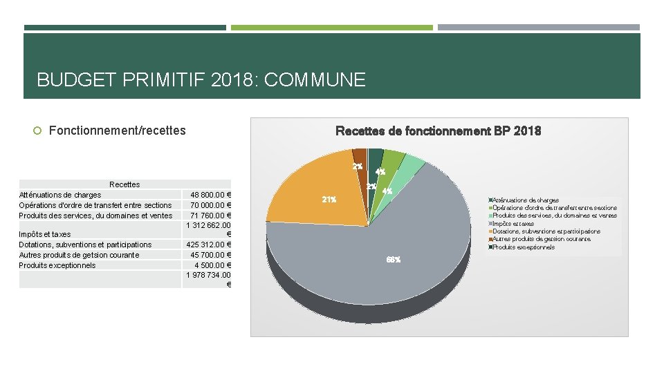 BUDGET PRIMITIF 2018: COMMUNE Fonctionnement/recettes Recettes de fonctionnement BP 2018 2% Recettes Atténuations de