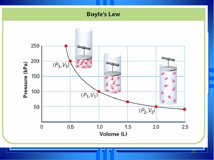 Boyle’s Law A bicycle pump is a good example of Boyle’s law. As the