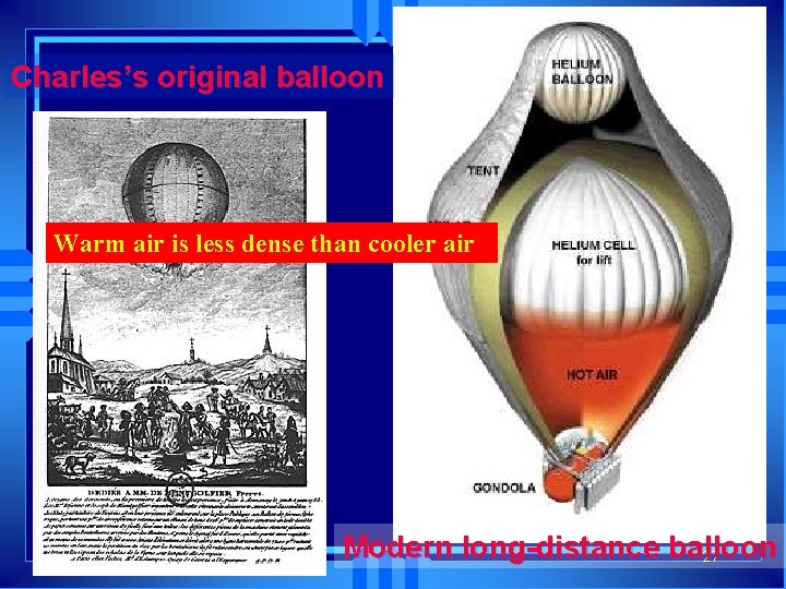 Charles’s original balloon Warm air is less dense than cooler air Modern long-distance balloon