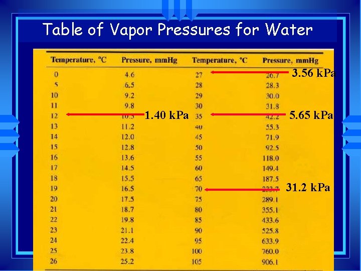 Table of Vapor Pressures for Water 3. 56 k. Pa 1. 40 k. Pa