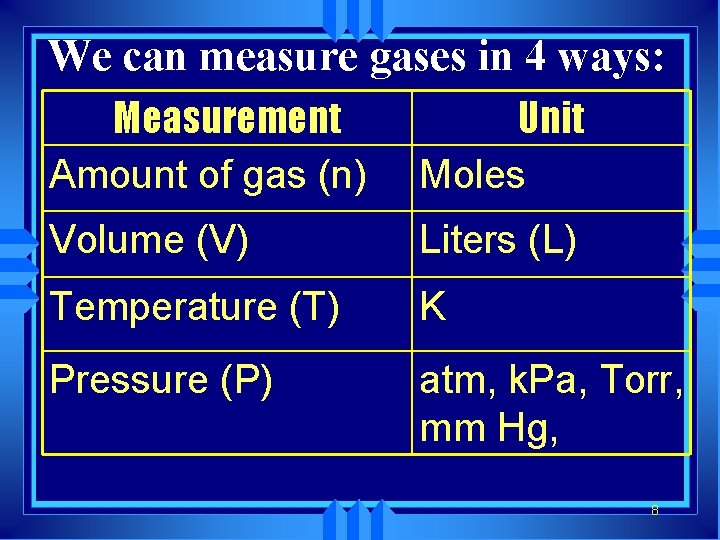 We can measure gases in 4 ways: Measurement Amount of gas (n) Unit Moles