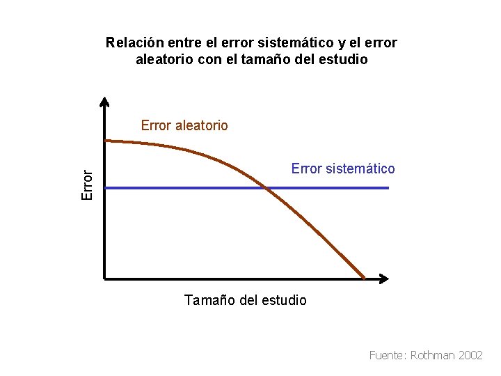 Relación entre el error sistemático y el error aleatorio con el tamaño del estudio Relación entre el error sistemático y el error aleatorio con el tamaño del estudio