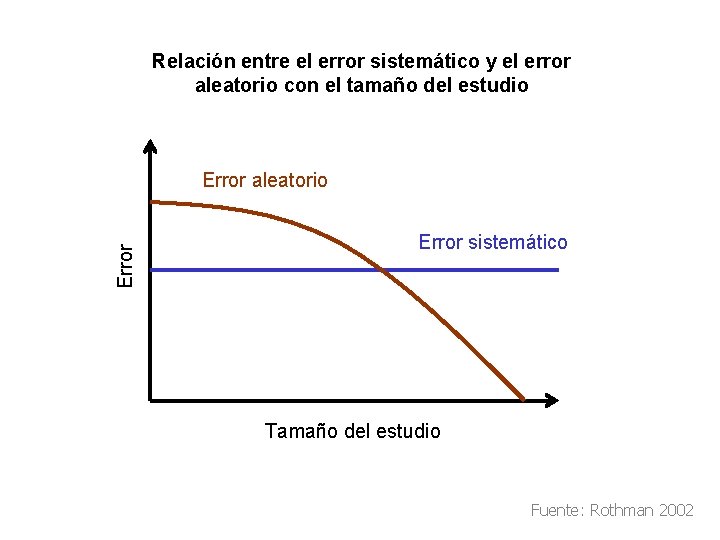 Relación entre el error sistemático y el error aleatorio con el tamaño del estudio