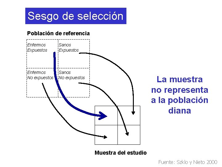 Sesgo de selección Población de referencia Enfermos Expuestos Sanos Expuestos Enfermos No expuestos Sanos Sesgo de selección Población de referencia Enfermos Expuestos Sanos Expuestos Enfermos No expuestos Sanos