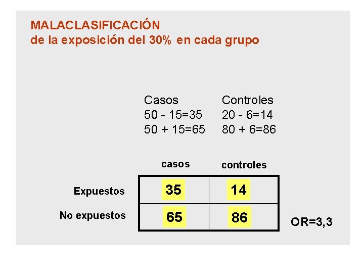 MALACLASIFICACIÓN de la exposición del 30% en cada grupo Casos 50 - 15=35 50 MALACLASIFICACIÓN de la exposición del 30% en cada grupo Casos 50 - 15=35 50