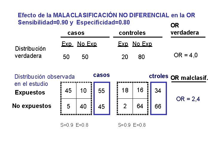 Efecto de la MALACLASIFICACIÓN NO DIFERENCIAL en la OR Sensibilidad=0. 90 y Especificidad=0. 80